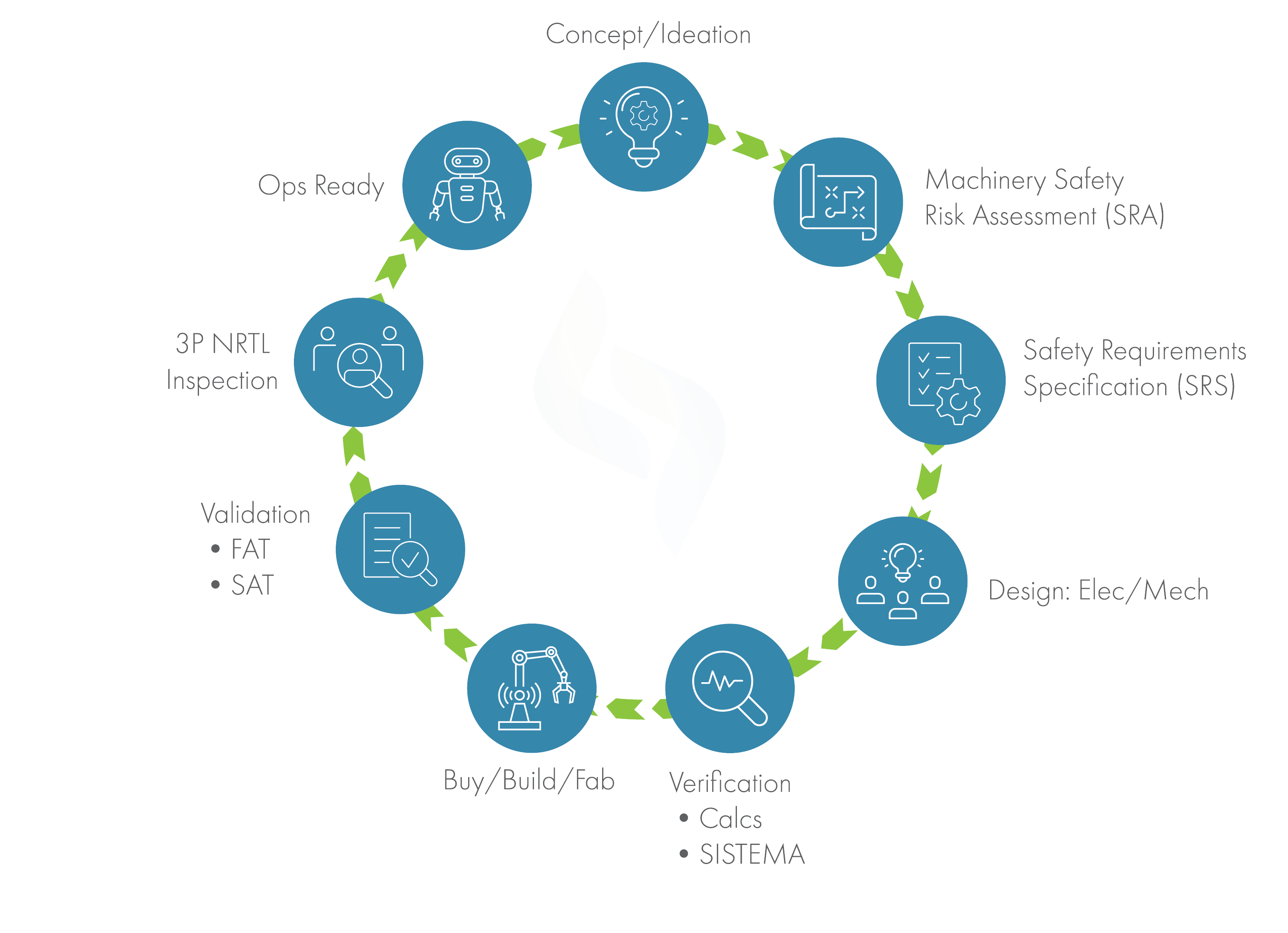 Machine Safety Lifecycle