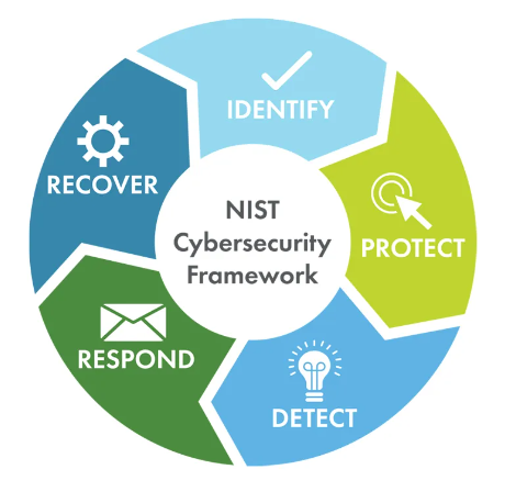 NIST Cybersecurity Framework