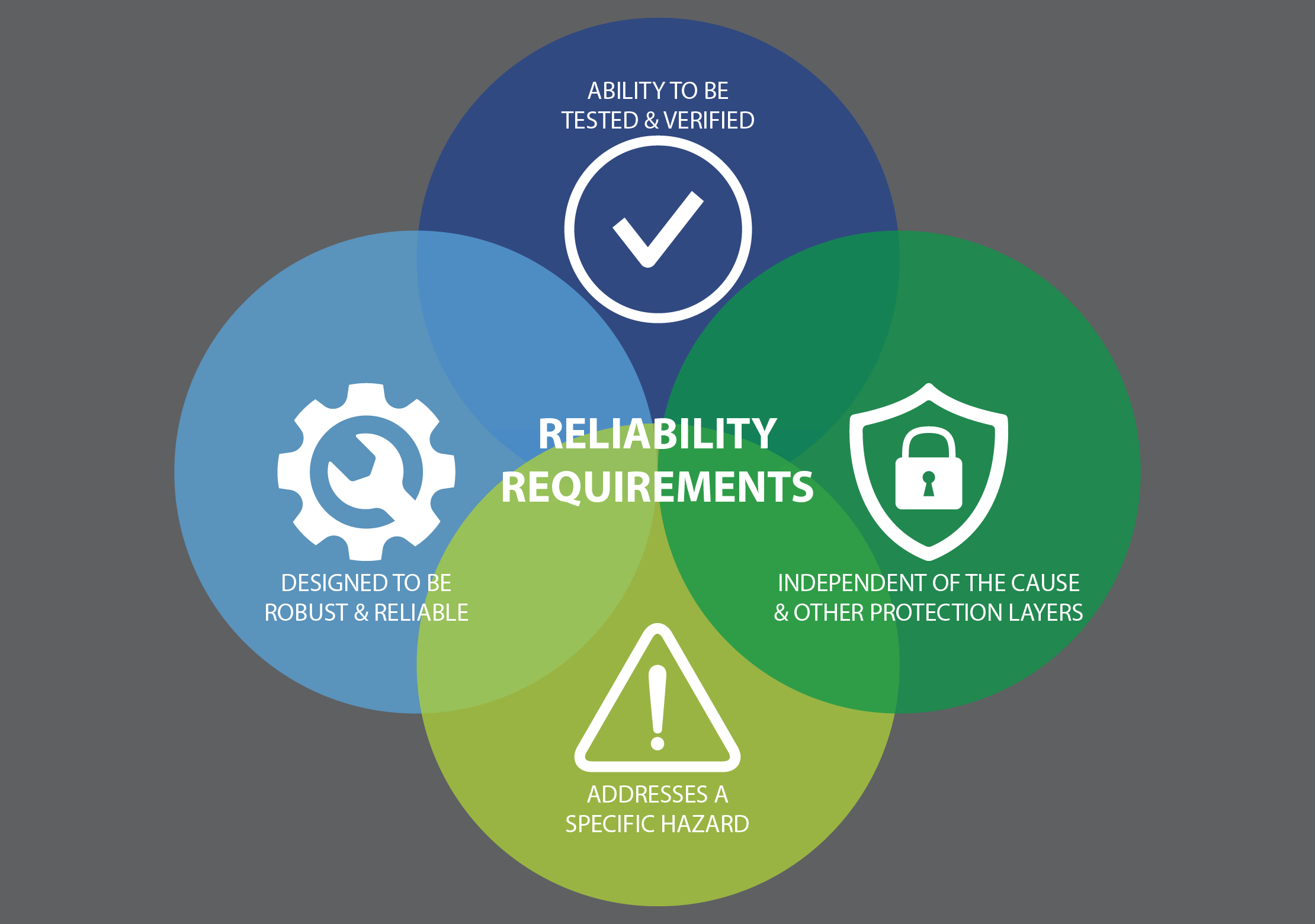 Reliability Requirements for IPL