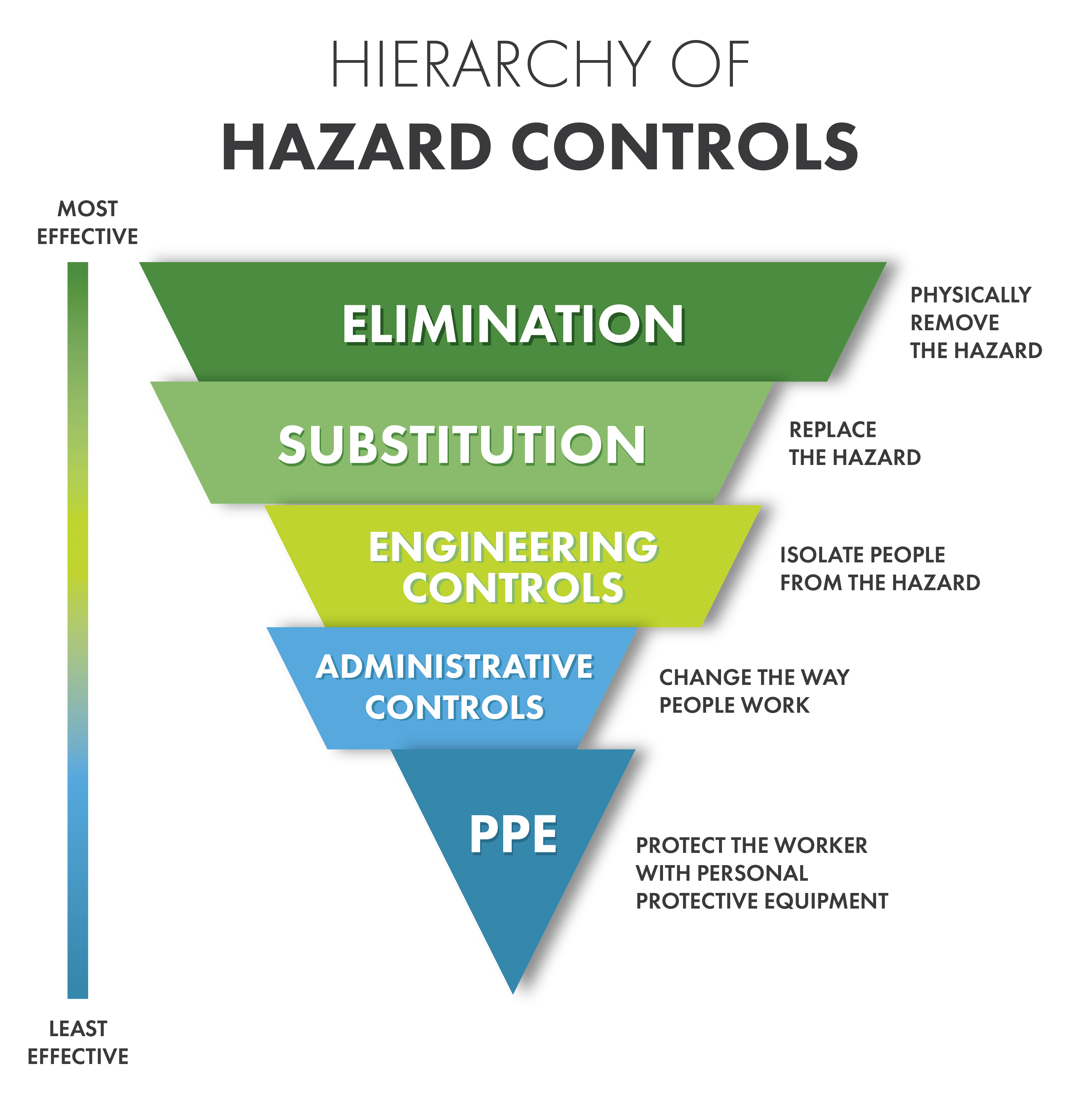 Hierarchy of Hazard Controls