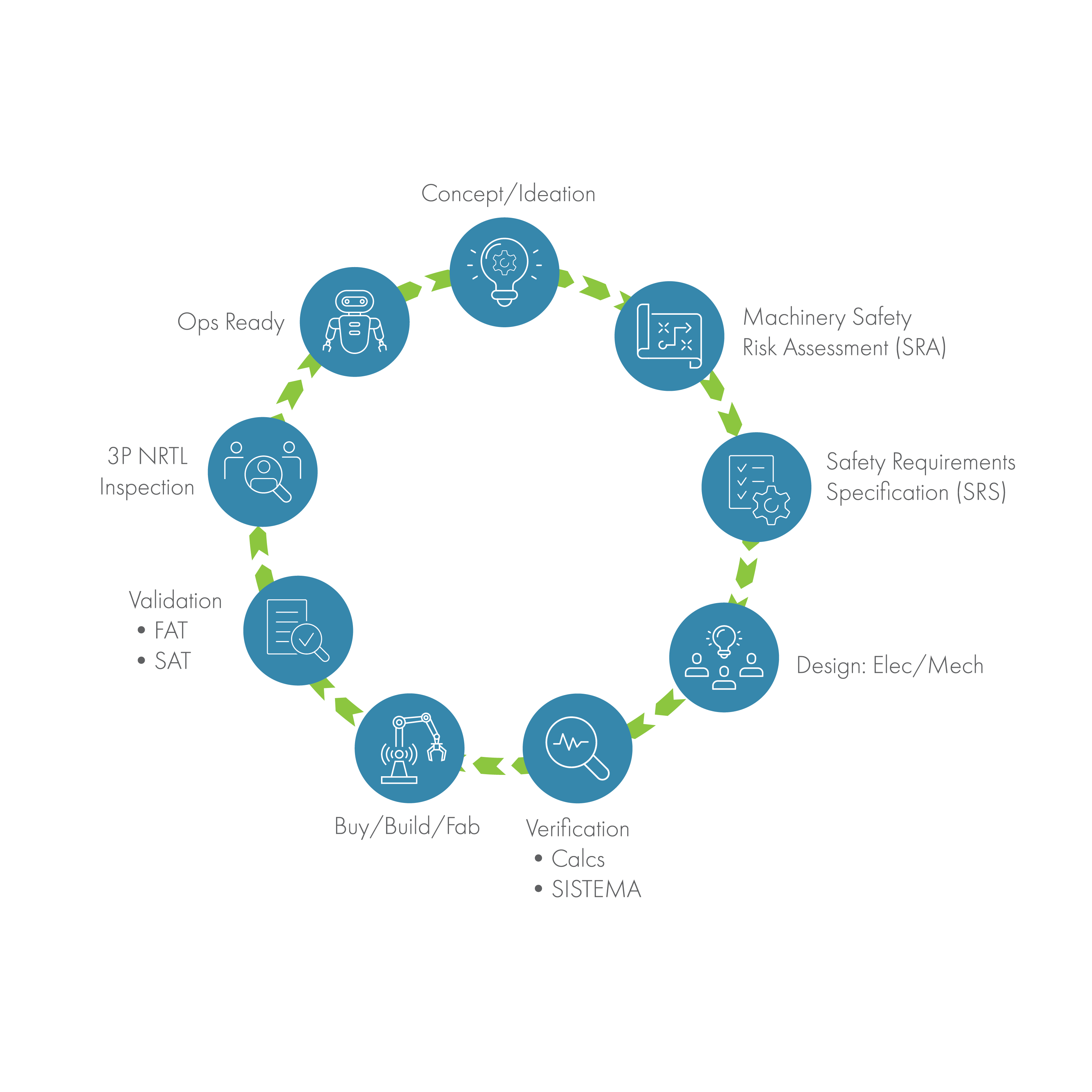 Machine Safety Lifecycle