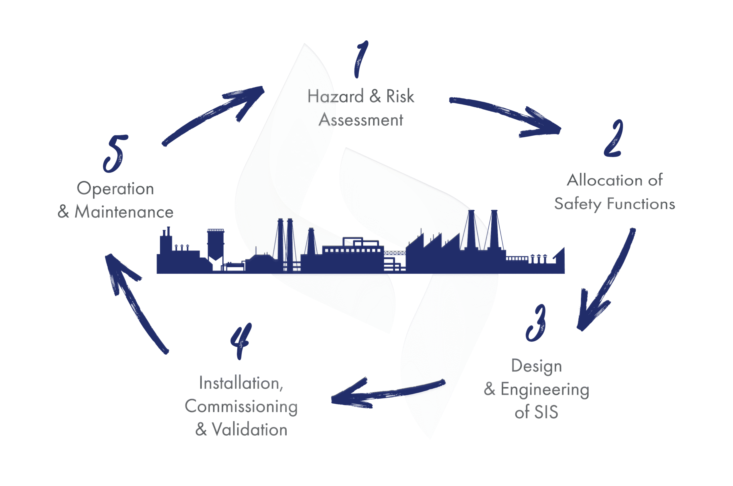 Safety Lifecycle Process Safety Lifecycle